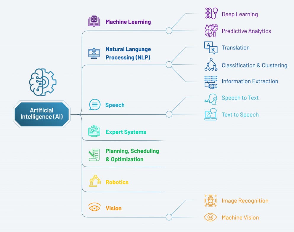 AI components