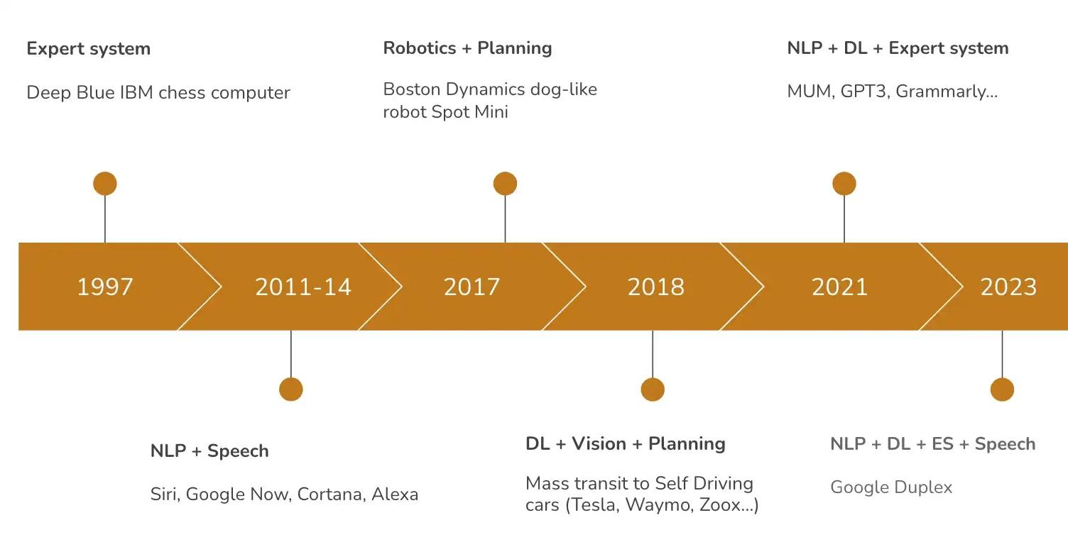 timeline of ai development