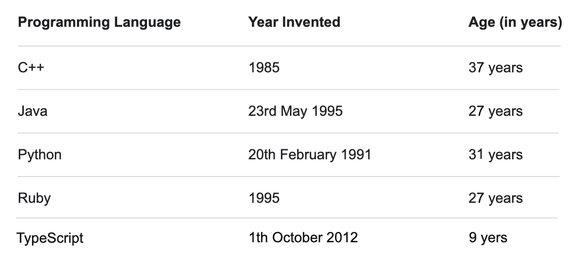 Age of some most popular languages as of 2022